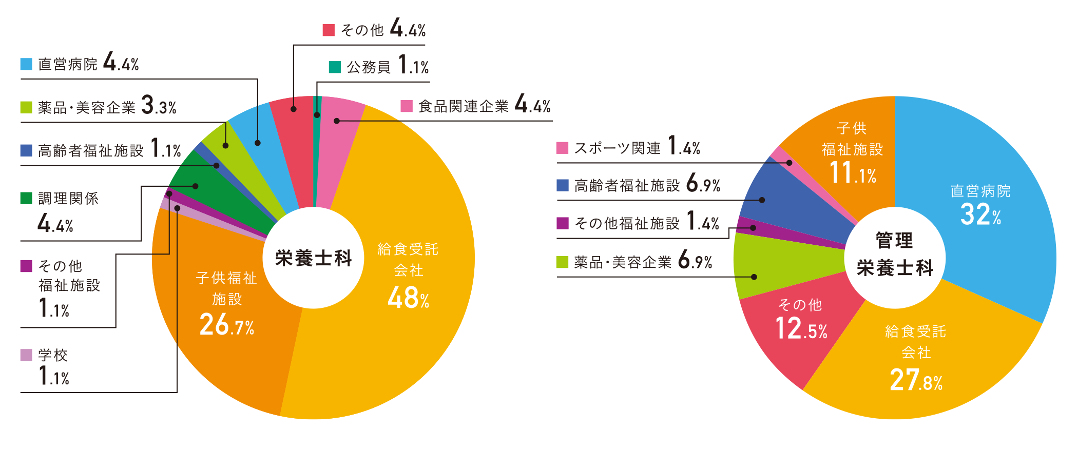 就職実績 栄養士 管理栄養士を目指すなら東京栄養食糧専門学校